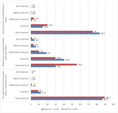 Public Views of Dairy Calf Welfare and Dairy Consumption Habits of American Youth and Adults